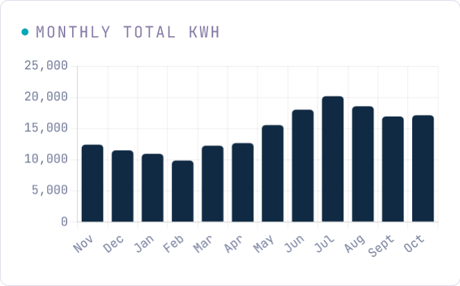 Watt TF report screenshot: monthly total kWh bar chart with a summer peak