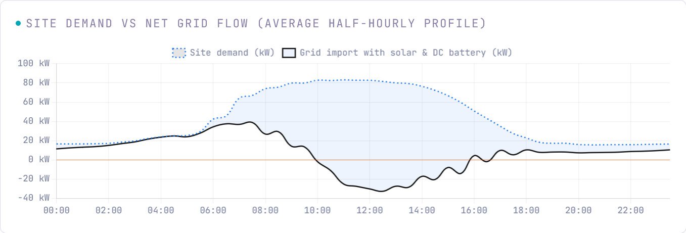 Watt TF solar and battery assessment report screen showing demand and net grid flow
